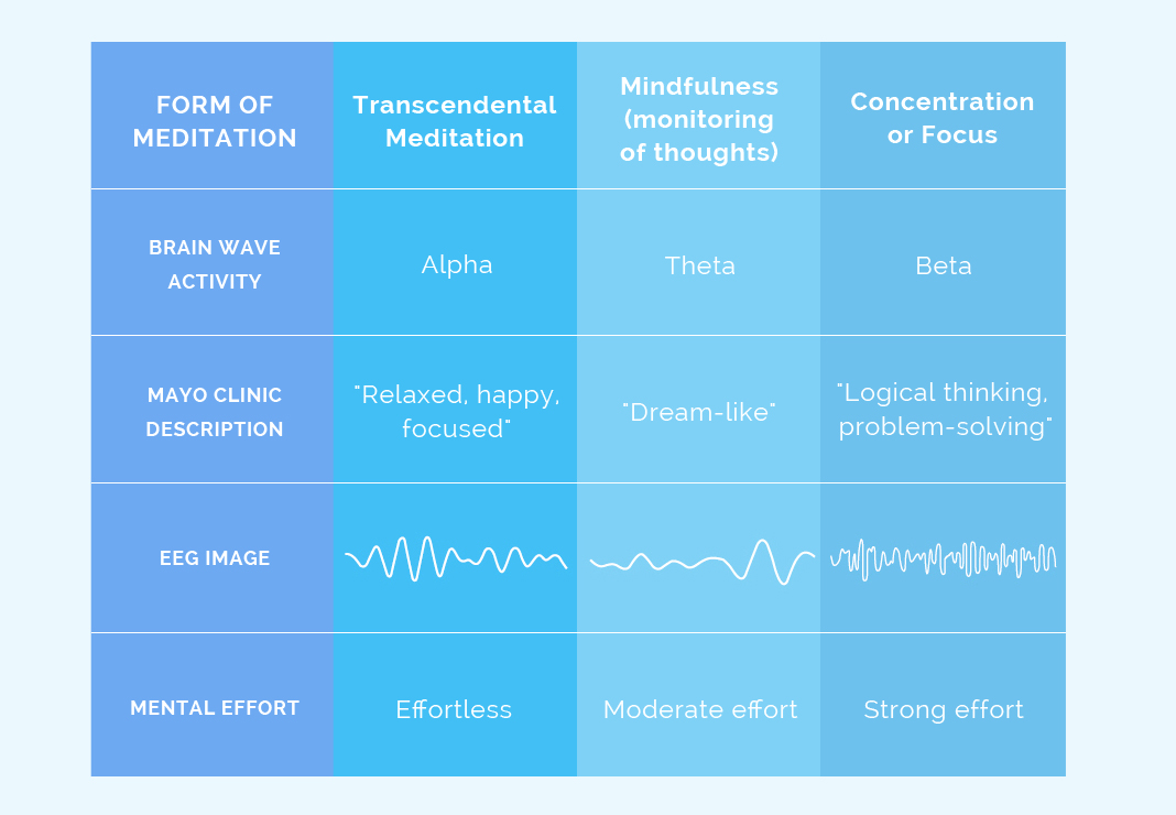 transcendental meditation brain waves